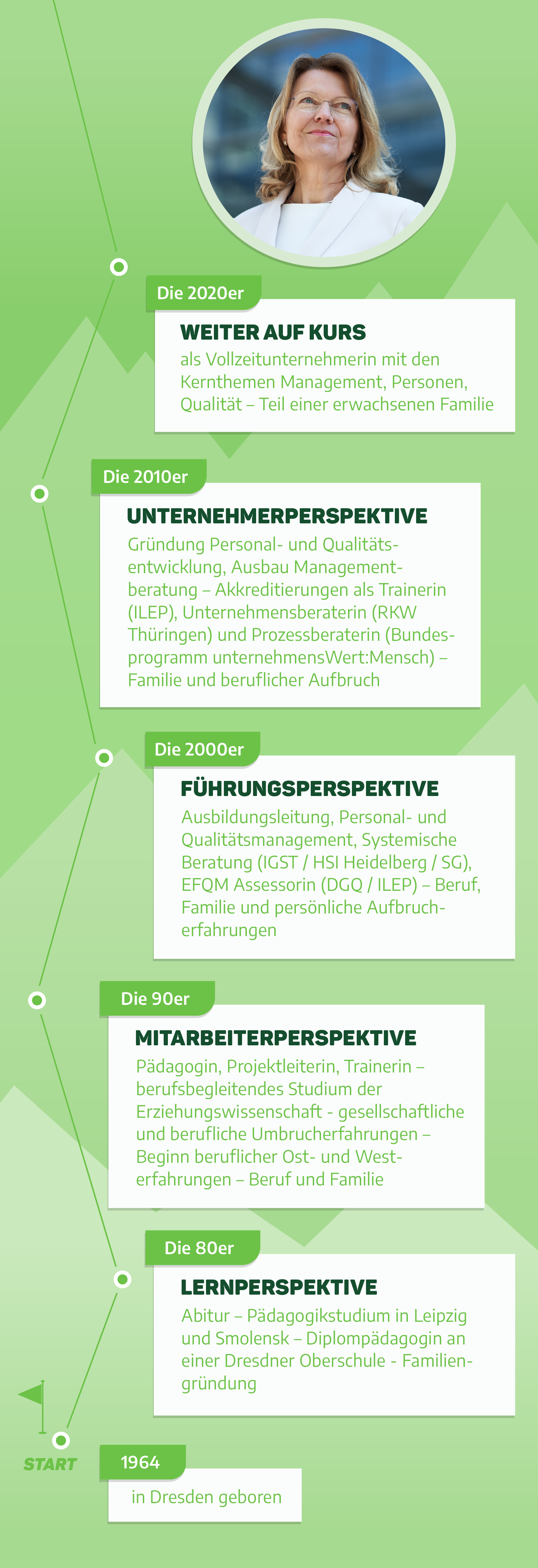 Infografik - Meine Lebenslinie