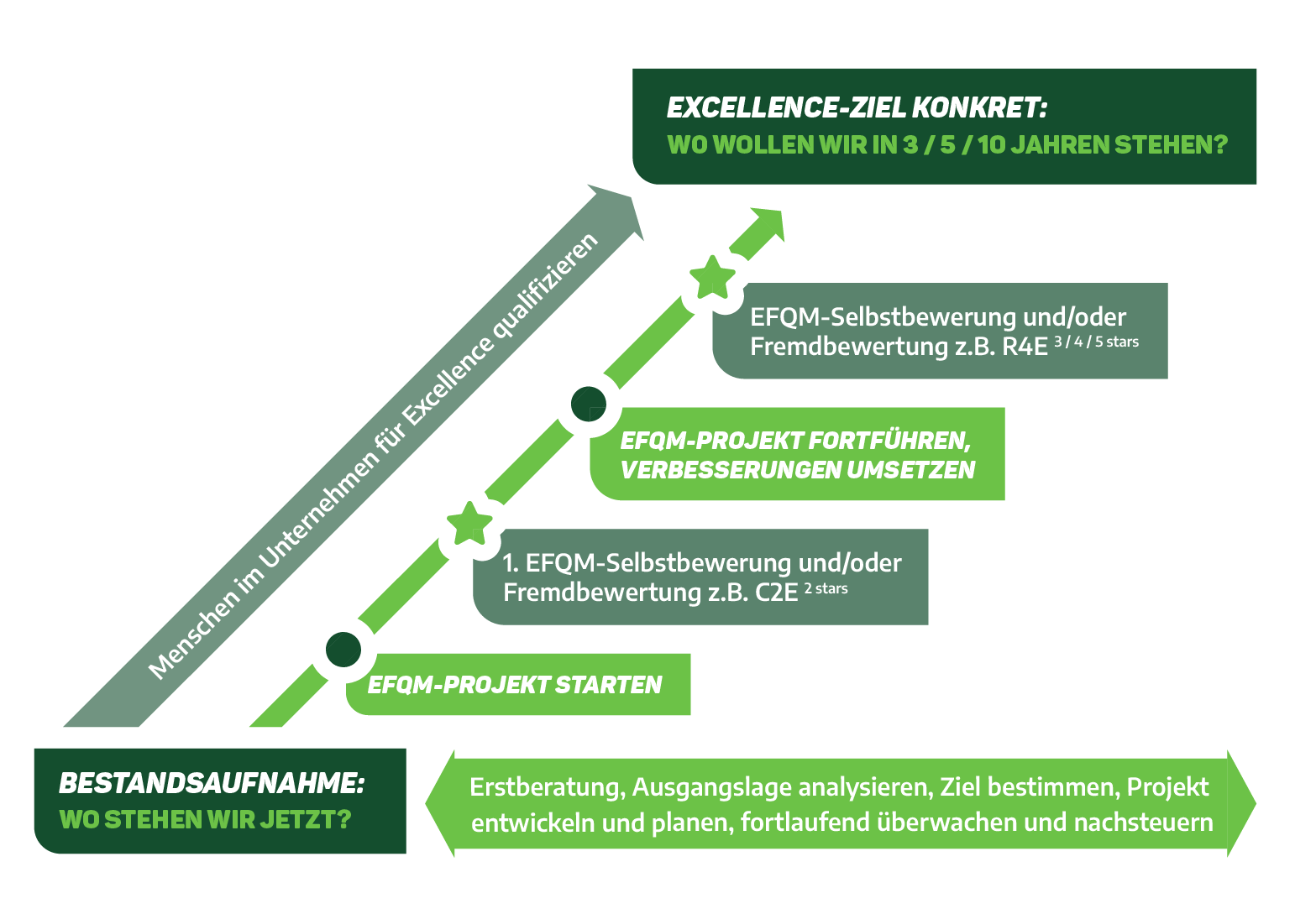 Infografik - Meilensteine