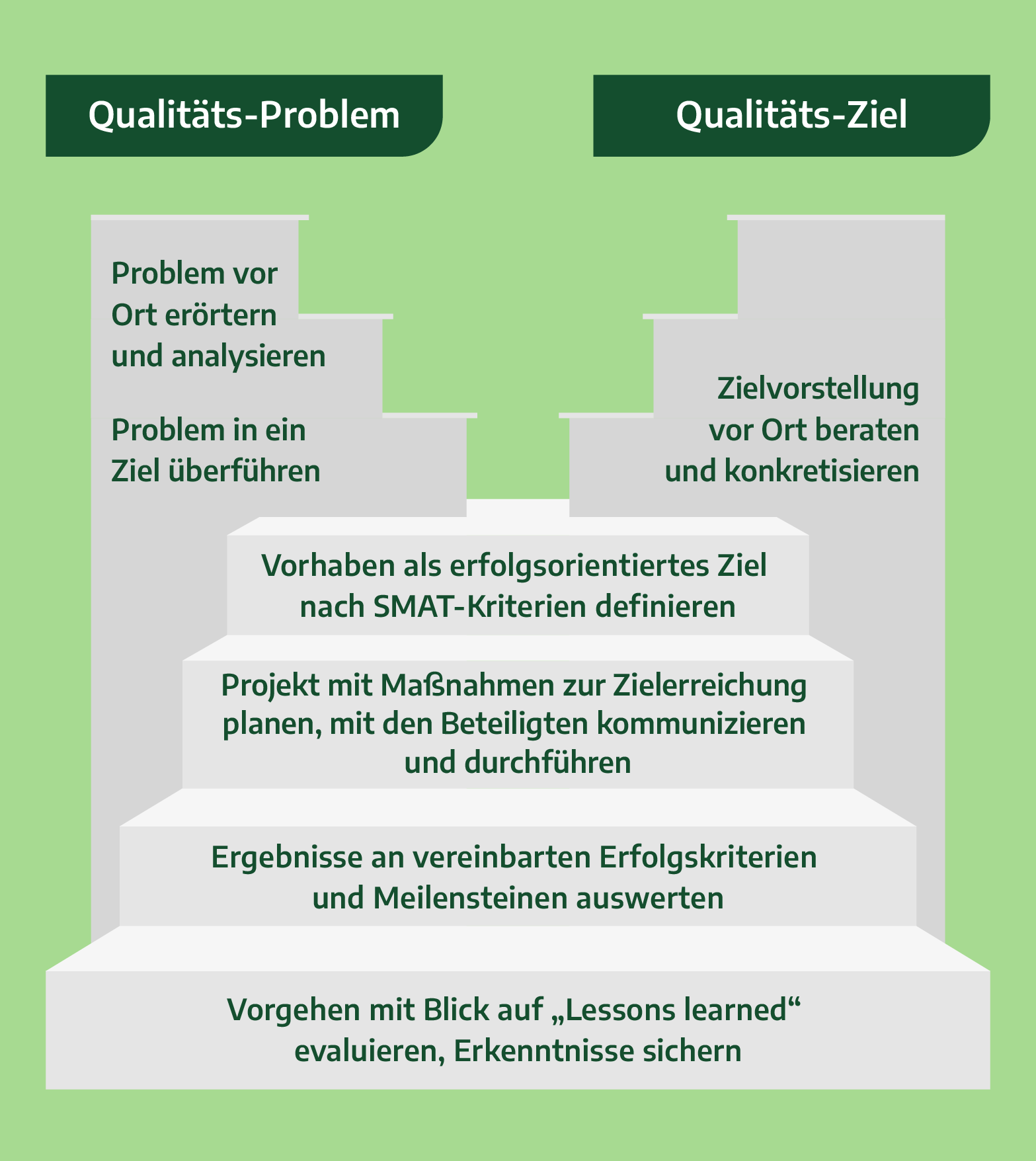 Infografik - Wie gehen wir vor?