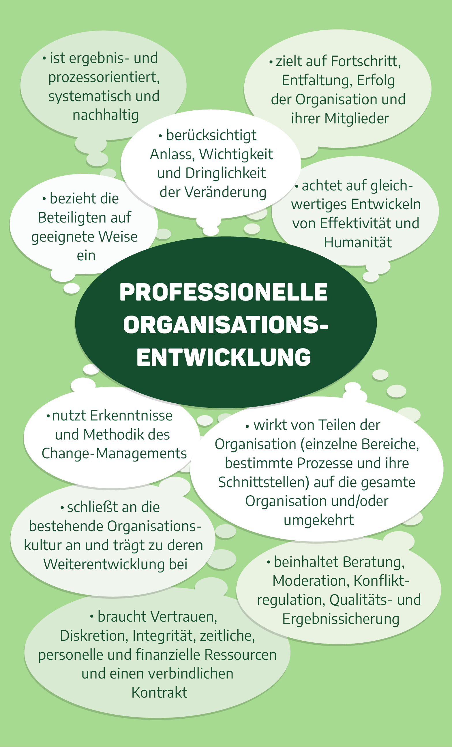 Professionelle Organisationsentwicklung Professionelle Organisationsentwicklung